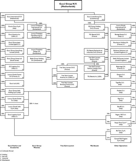 organizational structure of gucci